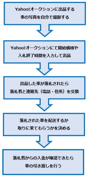 Yahoo!オークションで自動車を売却する流れ