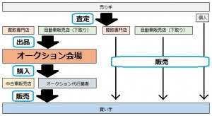 中古車流通図