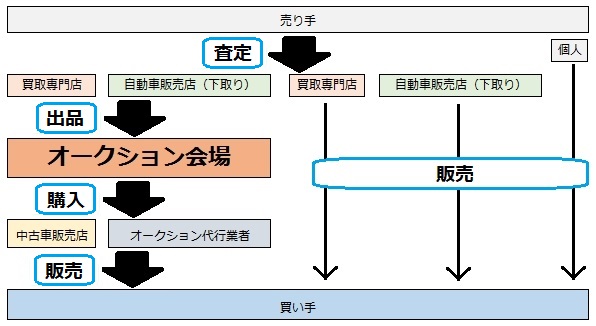 中古車流通図