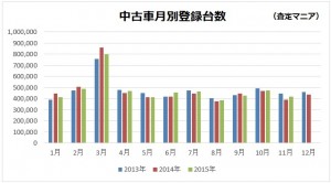 中古車登録台数（月次）