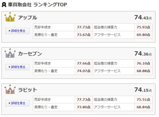 車買取業者のオリコンランキング