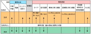 査定加減点項目