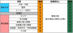 加減点項目