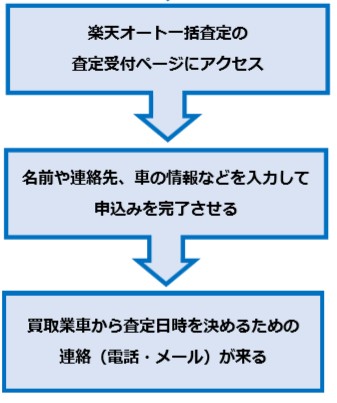 楽天オートの流れ