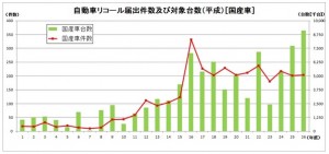 リコール届出件数（国産車）