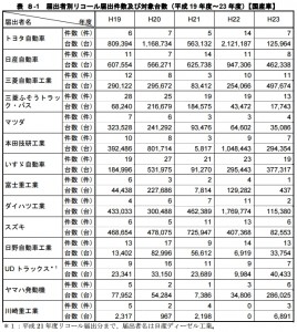 メーカー別リコール届出件数