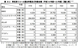 輸入車メーカー別リコール届出件数