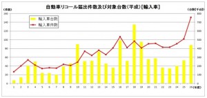 リコール届出件数（輸入車）