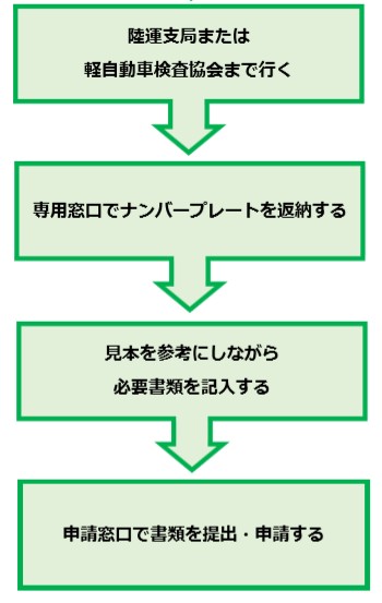 陸運支局の手続きの流れ