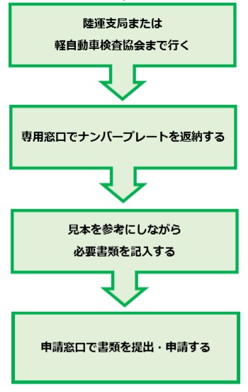 陸運支局の手続きの流れ