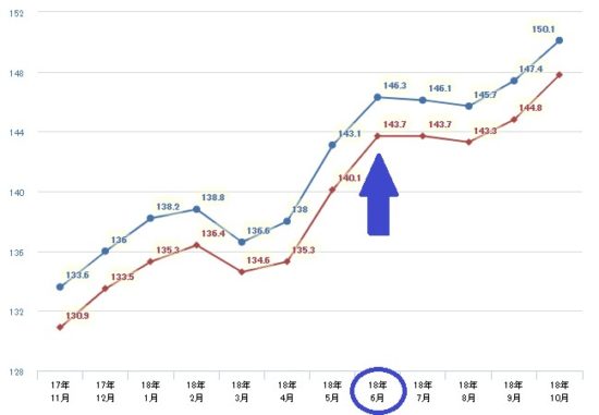 18年下半期 ガソリン価格動向と素人でも最新動向がわかる2つの方法 車査定マニア