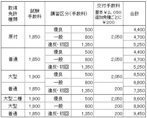 再取得手数料