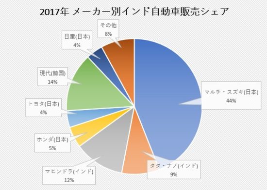 スズキのインド戦略 世界第4位の自動車大国でシェア約50 を誇る理由 車査定マニア