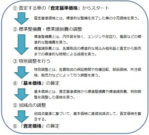 査定価格の決まり方