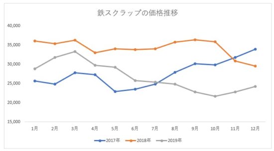 鉄のスクラップ価格推移（2017年～2019年）