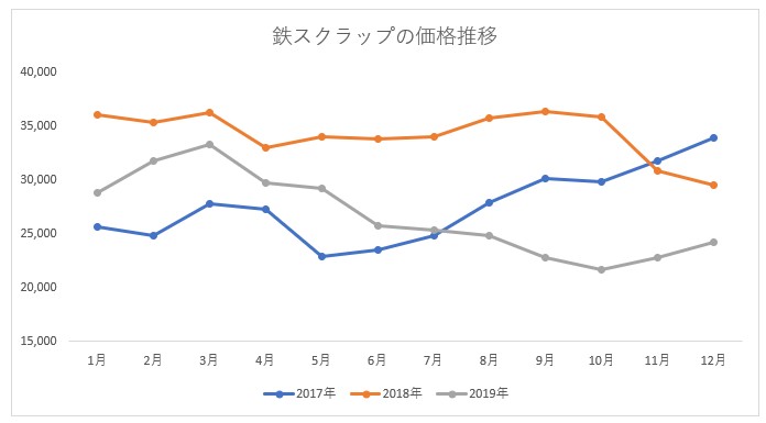 くず 相場 鉄 価格推移表