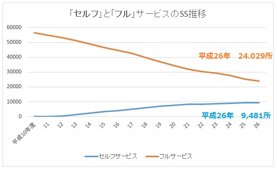 セルフとフルのスタンド数推移