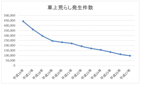 車上荒らしの発生件数推移