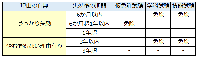 免許失効期間と試験免除のまとめ