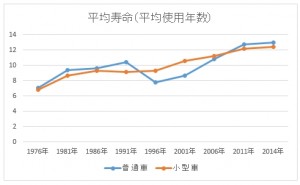 平均寿命（平均使用年数）の推移