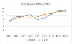 平均寿命（平均使用年数）の推移