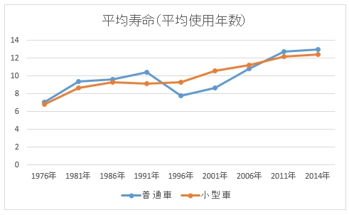 車買い替えの平均寿命（平均使用年数）の推移