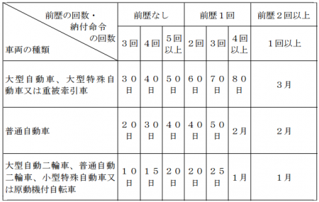 使用制限命令の期間