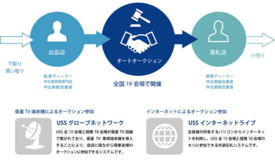 古い車を売る方法（カーオークション）