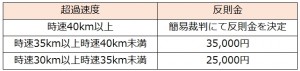 速度超過反則金（高速道路）