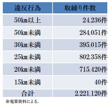 スピード 違反 反則 金