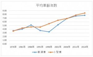 平均車齢年数の推移