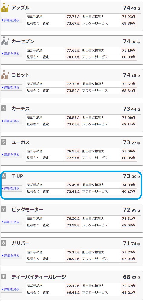 オリコン日本顧客ランキングのT-UP