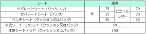 シートの減点