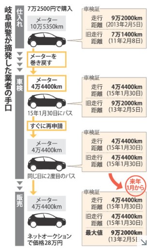 車検証に「最大距離」記載