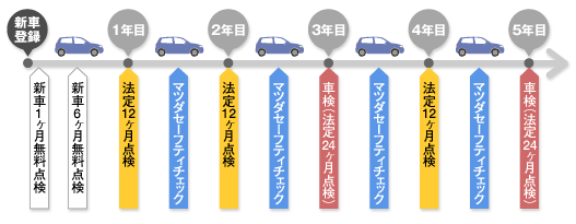 定期点検のスケジュール