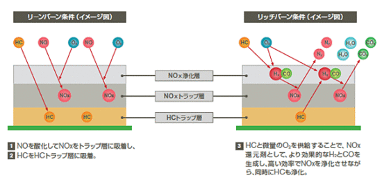 HC・NOxトラップ触媒システム
