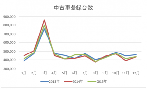 中古車の登録台数推移