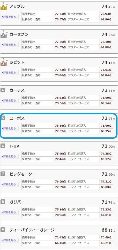 ユーポスのオリコンランキング