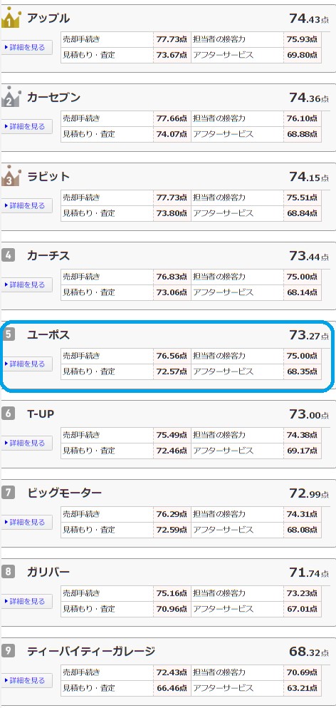 ユーポスのオリコンランキング