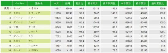 軽四輪車 通称名別 新車販売確報