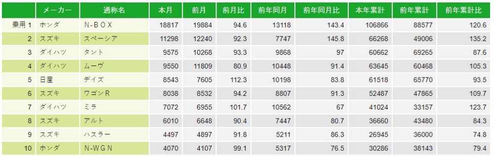 軽四輪車 通称名別 新車販売確報