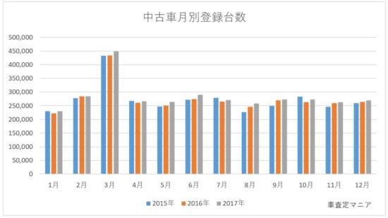 中古車月別登録台数