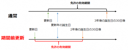 更新前期間の有効期間