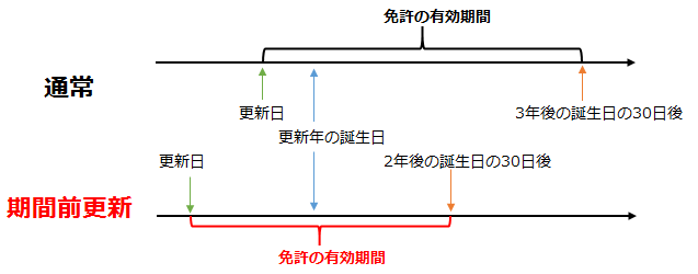 更新前期間の有効期間