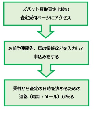 ズバット車買取の利用の流れ