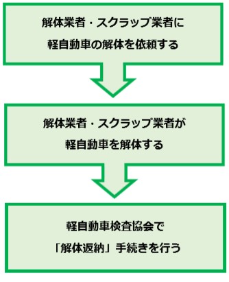 軽自動車の廃車の流れ