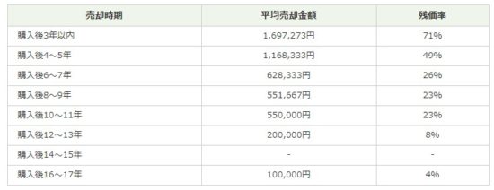 車の乗り換えはお得なのかグラフ化